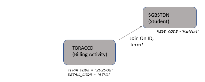 Billing table in a box in the middle with an arrow (labelled Join on ID and Term) to another box labelled Student, with RESD_CODE=Resident hand written underneath.